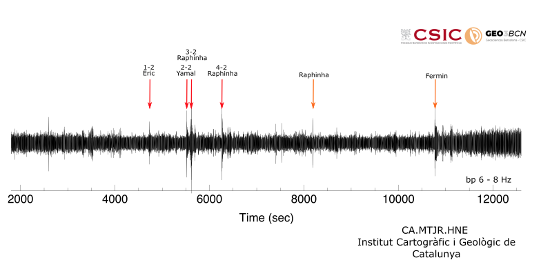 Jordi Diaz Cusi (@jdiazcusi) on Twitter photo Celebrations after <a href="/FCBarcelona/">FC Barcelona</a>'s goals during the #CLASSIC, as recorded on the MTJR accelerometer <a href="/ICGCat/">ICGC. Generalitat</a>. Data processed at <a href="/GEO3BCN_CSIC/">GEO3BCN - CSIC</a> Celebrations after <a href="/FCBarcelona/">FC Barcelona</a>'s goals during the #CLASSIC, as recorded on the MTJR accelerometer <a href="/ICGCat/">ICGC. Generalitat</a>. Data processed at <a href="/GEO3BCN_CSIC/">GEO3BCN - CSIC</a>