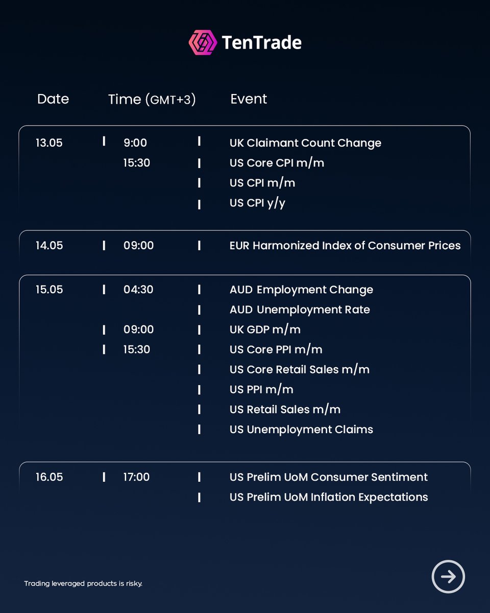 🗓️ Weekly Economic Calendar &amp; Market Insights | May 11th – May 17th

Your trading edge starts with staying informed! 📉📉

Read News here ➡ tentrade.com/en/may-12th-16…
Sign-up here ➡ tentrade.me/sm-rgst-link

💡 Trading leveraged products is risky.

#economiccalendar #marketnews