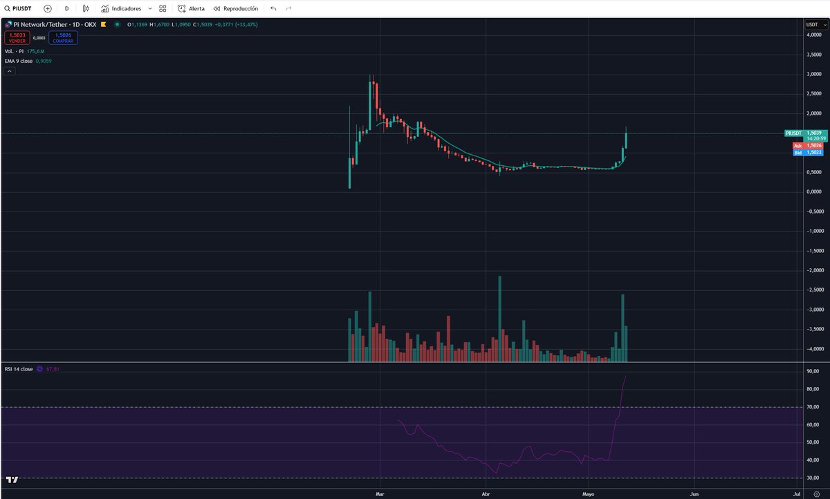 Watch what $PI is doing. 👁️
Give the circle a couple more spins… and take a closer look. 🔄🧠

It may be reaching for its true destiny:
$3.1416 🌀
Because cycles don’t stop…
They complete. ♾️
Just like its mathematical essence. 🔢✨

#PI #Altseason #Crypto #Numerology