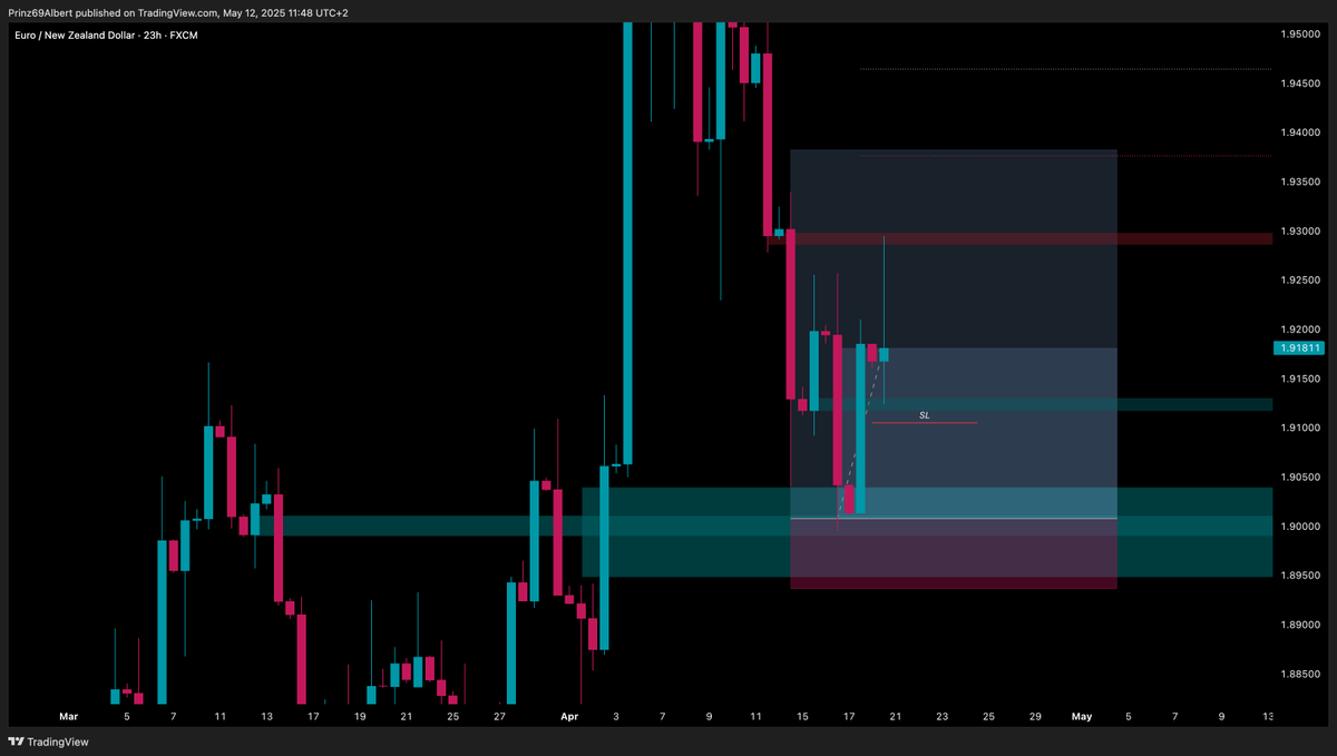 Albert_618's tweet photo. How to trail Stop Loss?

Some asked how to do it. I will show it on an example on a trade I took, shared by @radiusxbt on EURNZD.

First the Setup, it's a 1D BB refined on 23h. 

23h entry hit - we are happy and ride it.

So like Taur taught, we look now for a TP. I always try to secure gains and don't care a lot about riding the highest RR all the time. But that's personal thing and you could be totally different and that's fine.

So I anticipated my TP level, a 2h BB and took some off - or slightly below cause I slept, but not important. Important is what? No BOS - so I stay cautious. Yes you could say it's too early on a 1D play, you could say "nice" and take some off and go BE or you could just do nothing. 

I saw the no BOS situation and didn't want to pay anything back but secure some gains and make it a win. "But it's very low RR" - True. 
But I don't care about that and trailed my SL below a 23h and gave it some room (I gave it room because spread often rekt me before and from time to time I learn from my mistakes).

So my Stop Loss, like you see in the picture, got not hit at the first touch of the 23h. I didn't change anything, because the Plan was made and I just relaxed.

End of Story - I secured small gains and avoided loss.

Now you might have an Idea how to trail, but you should find your own style. It could've happened that it retests the entry and moons or whatever, but I don't care about missed out gains so much, more about what's in my account.

So if you now In crypto positions and ask yourself how to trail, you maybe have an Idea.

Hope it helps!