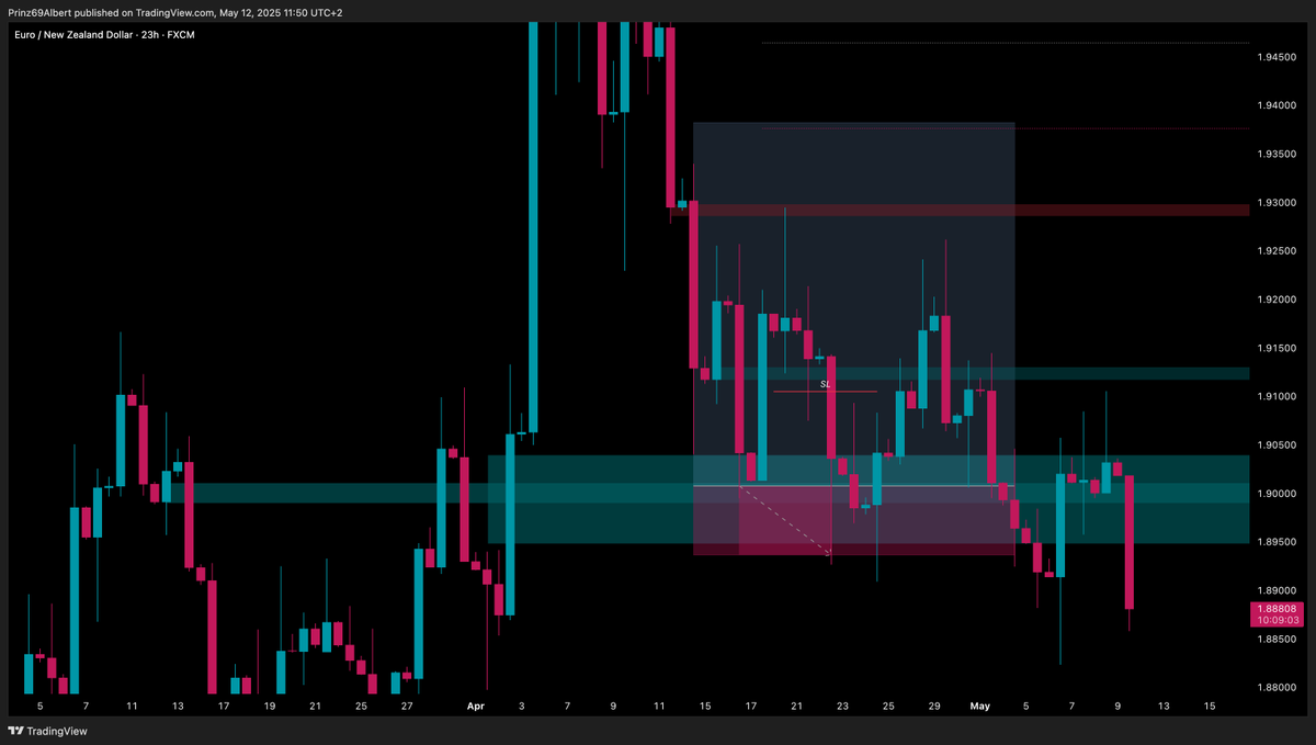 Albert_618's tweet photo. How to trail Stop Loss?

Some asked how to do it. I will show it on an example on a trade I took, shared by @radiusxbt on EURNZD.

First the Setup, it's a 1D BB refined on 23h. 

23h entry hit - we are happy and ride it.

So like Taur taught, we look now for a TP. I always try to secure gains and don't care a lot about riding the highest RR all the time. But that's personal thing and you could be totally different and that's fine.

So I anticipated my TP level, a 2h BB and took some off - or slightly below cause I slept, but not important. Important is what? No BOS - so I stay cautious. Yes you could say it's too early on a 1D play, you could say "nice" and take some off and go BE or you could just do nothing. 

I saw the no BOS situation and didn't want to pay anything back but secure some gains and make it a win. "But it's very low RR" - True. 
But I don't care about that and trailed my SL below a 23h and gave it some room (I gave it room because spread often rekt me before and from time to time I learn from my mistakes).

So my Stop Loss, like you see in the picture, got not hit at the first touch of the 23h. I didn't change anything, because the Plan was made and I just relaxed.

End of Story - I secured small gains and avoided loss.

Now you might have an Idea how to trail, but you should find your own style. It could've happened that it retests the entry and moons or whatever, but I don't care about missed out gains so much, more about what's in my account.

So if you now In crypto positions and ask yourself how to trail, you maybe have an Idea.

Hope it helps!
