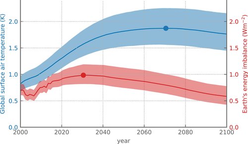 The doubling of the rate of global heating in recent decades has surprised the scientific community so needs to be better understood yet our capability to measure Earth's energy imbalance is at risk: doi.org/10.1029/2024AV…