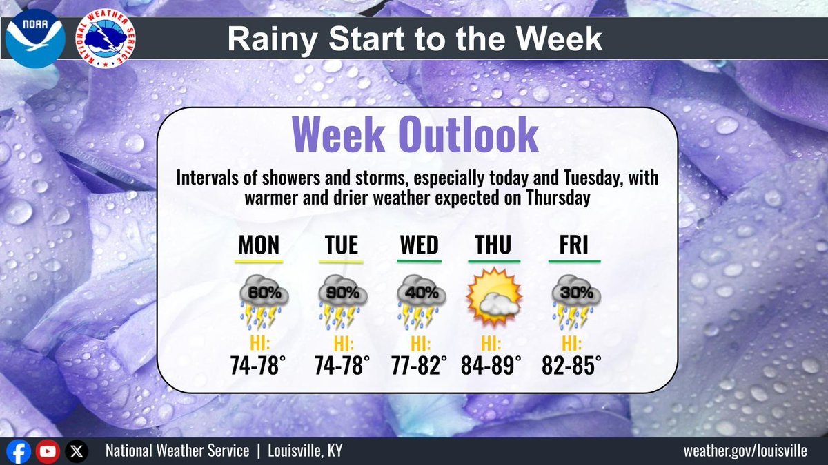 It's a rainy start to the week, with scattered showers across the region this morning. Intervals of showers and storms will continue throughout today and tomorrow for the entire region, and east of I-65 on Wed. We warm up on Thursday to the upper 80s with plenty of sun.