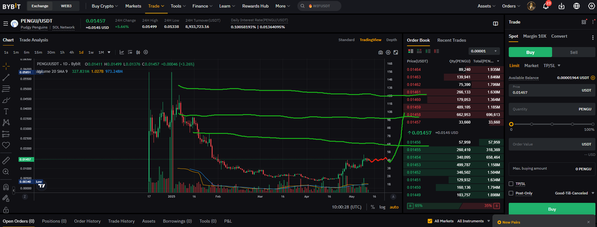 Official $TRUMP meme didn't pump a lot it could be a good investment at this price 13$. It will probably go to 21$+ in next two weeks if want to make some, could be a good choice for now, have more potential to pump (let's verify in 2 weeks)

$DOOD needs to consolidate for long