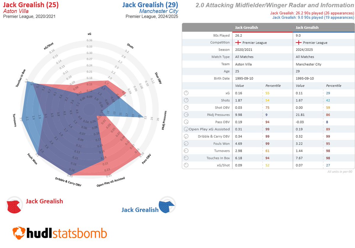 Jack Grealish, his awesome last season at Villa vs 24-25 at City.

His name popped up in a Napoli ru