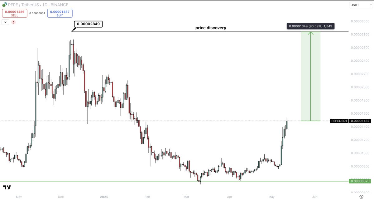 CryptoGerla's tweet photo. $PEPE | @pepecoineth 

200% UP since the bottom 🚀

50B MC this bullrun? 👀 https://t.co/01Xhcgdul3