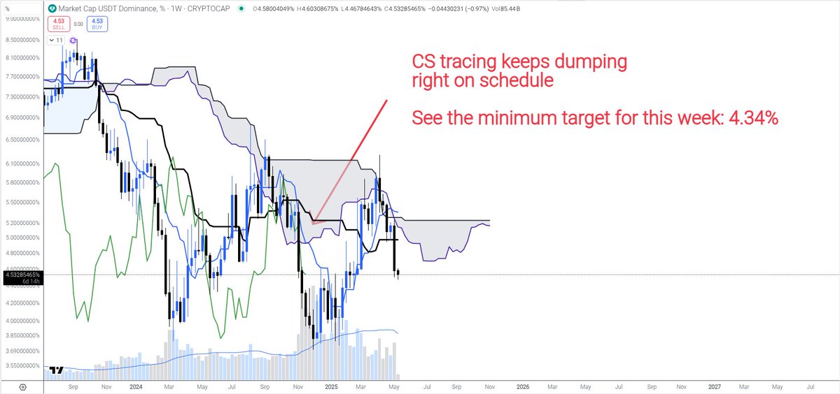 $BTC Bitcoin

🚀 The weekly just closed with a B pattern Kyushu Ashi bullish breakout. As already mentioned, this is the strongest KA bullish signal.

📚Y pattern is when one bullish KA candle closes above another KA candle.
B pattern is when the close is above an entire range of
