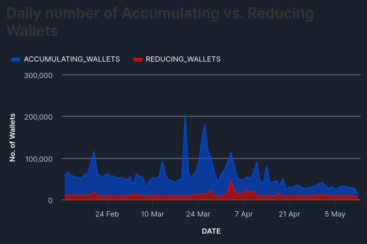 oladm3ji's tweet image. 📈 $RON continues to prove it's a long-term gem, even quietly.
In the last 90 days, no single day saw more wallets sell than buy. 🧵👇
Every day, more wallets accumulated $RON than reduced holdings. That's on-chain conviction. 💪
➠ Yesterday:
→ 🟢 17,815 wallets increased…