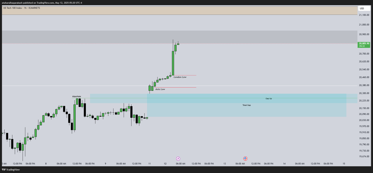 ataharulhaque's tweet photo. The market opened with a large 230-point gap up and is extremely bullish, up 470 points pre-NY open. Price is trading inside a 4H FVG with another FVG above. Multiple sell-side liquidity levels below Watching for a sell-side setup during the NY session. https://t.co/mYrqrE1LYR