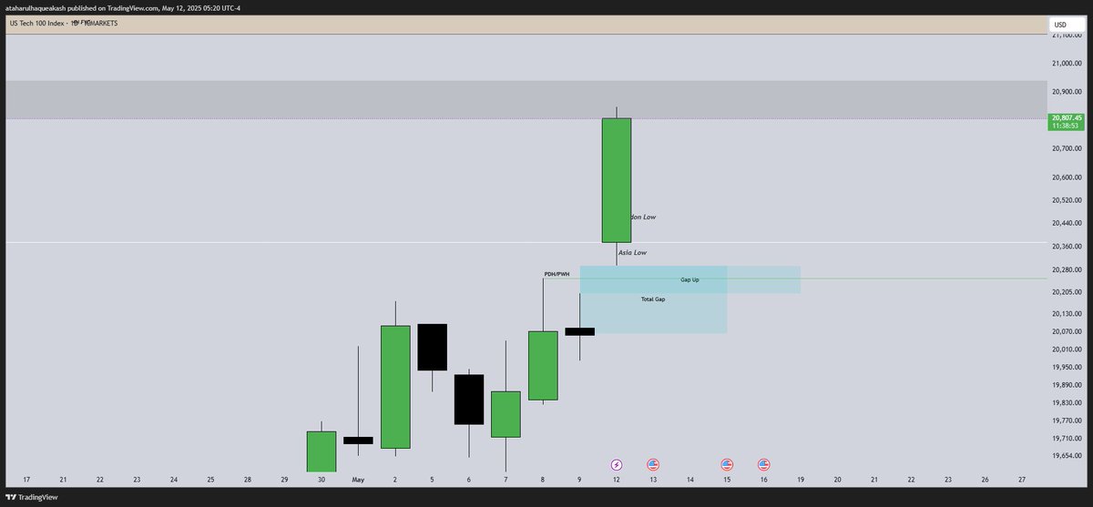 ataharulhaque's tweet photo. The market opened with a large 230-point gap up and is extremely bullish, up 470 points pre-NY open. Price is trading inside a 4H FVG with another FVG above. Multiple sell-side liquidity levels below Watching for a sell-side setup during the NY session. https://t.co/mYrqrE1LYR