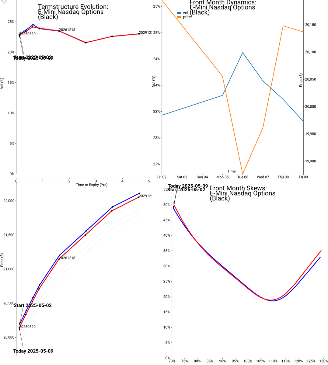 CommodityImpVol's tweet photo. Nasdaq100 Options Review E-Mini Nasdaq Options between 2025-05-02 and 2025-05-09 Model:Black Calendar:Actual #CME #NQ #Nasdaq #equityindex #volatility  Please visit https://t.co/KhOEJ0sVyN https://t.co/jS50sy5nbt