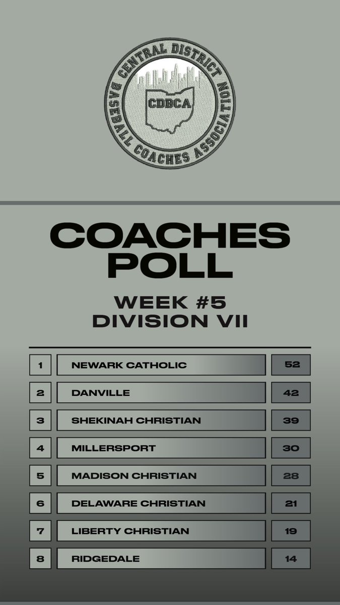 Central District Baseball Coaches Association (@ohcdbca) on Twitter photo  Central District Baseball Coaches Association (@ohcdbca) on Twitter photo