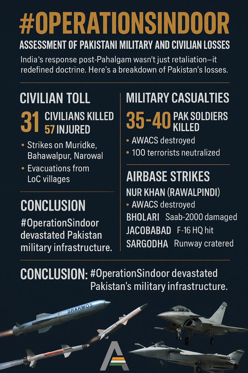 🚨To Sum Up the #Mayhem and #DESTRUCTION inflicted by #IndianArmy, #IndianAirForce on #Pakistan.

📌 Their future generations will remember how India struck so deep without crossing International Borders. #BrahMos #AkashMissileSystem #Rafale #sukhoi #Pakistan
#IndianArmy