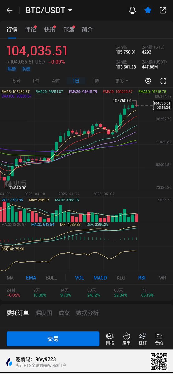 #BTC 又破10万了！我爱钱，你爱么？