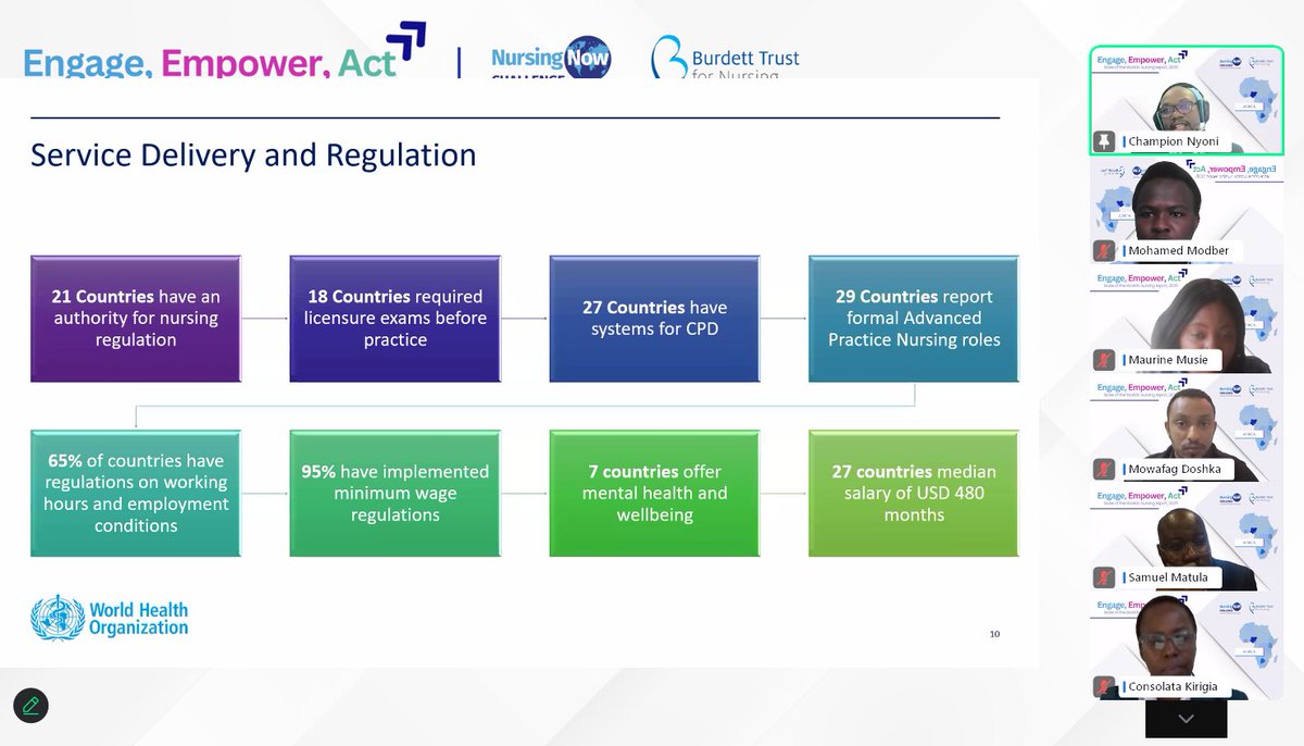 SoWN2025 -Africa Situation 
Service delivery in the continent
  #EngageEmpowerAct #SoWN2025 #Leadership
<a href="/NursingNow2020/">Nursing Now Challenge</a>
<a href="/Mohamed_Modber/">Mohamed Modber</a>
<a href="/MaurineMusie/">Maurine Musie</a>
<a href="/ZipporahIregi/">Zipporah Iregi, RN</a>
<a href="/BurdettTrust/">Burdett Trust 💙</a>
<a href="/ProfessorAisha/">Professor Aisha Holloway FRCN FNMRCSI (Ad Eundem)</a>