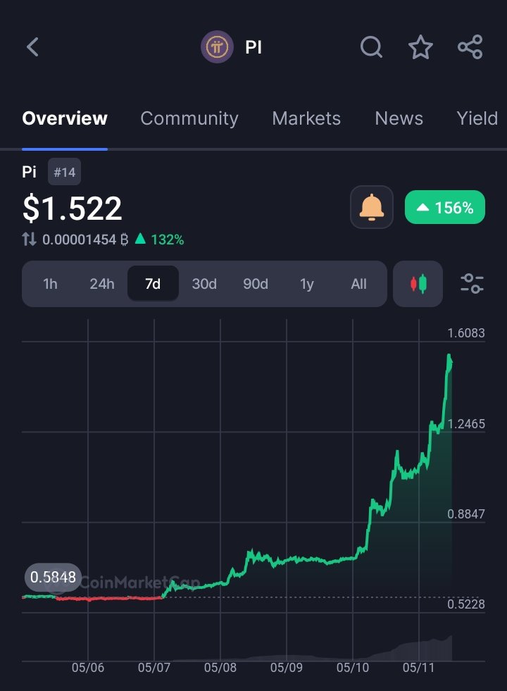 1am_Abest's tweet photo. $Pi is blazing! π Aggressive surge mode activated! π₯ Pi Network to the moon? π What's your target price?
#PiNetwork #CryptoRockets #PiSurging" https://t.co/OX7nUCj4Wo