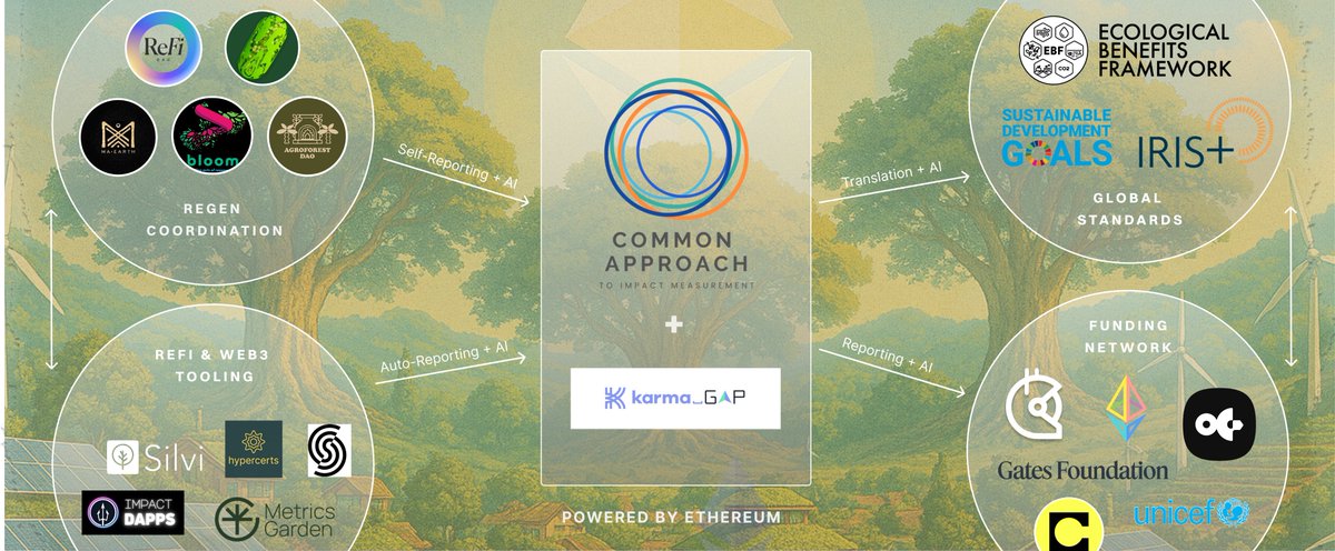 Full Regen Coordination Global GG23 Retrospective is live! 

📊 Detailed results analysis

🤖 AI + ImpactQF methodology case study

🌱 Key learnings &amp; next steps for Regen Coordination x <a href="/gitcoin/">Gitcoin</a> 3.0

Dive in 👇 
gov.gitcoin.co/t/ai-impactqf-…