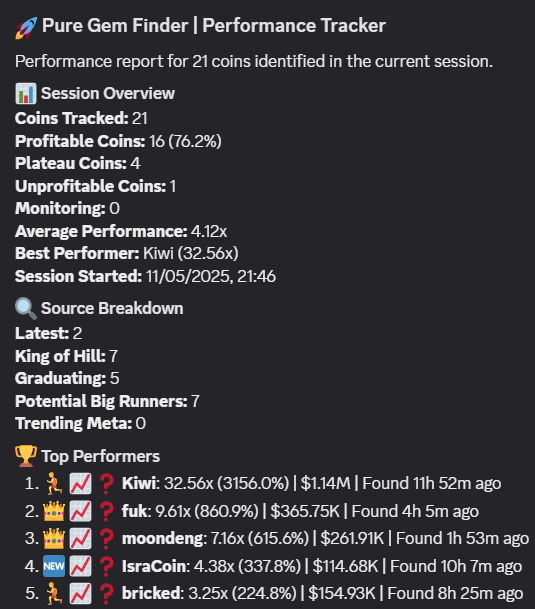Waking up to a 32X and a 75% win ratio always makes a Monday better. 

Don't waste another week buying dead Memecoins. 

LIKE &amp; RT For a chance to get a free weeks trial!!

Make this a week to remember!