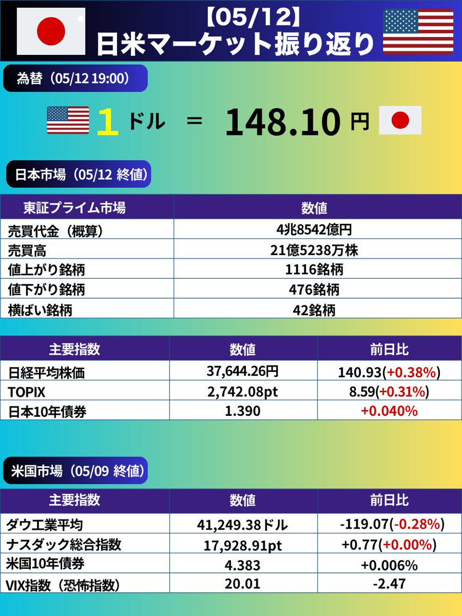5/12の日本市場は日経平均株価は続伸して、前営業日比140.93円高の37,644.26円（+0.38%）で取引を終えました。そのほか、ドル円、米国市場についても表にまとめました。  是非、ご参考になさってください。