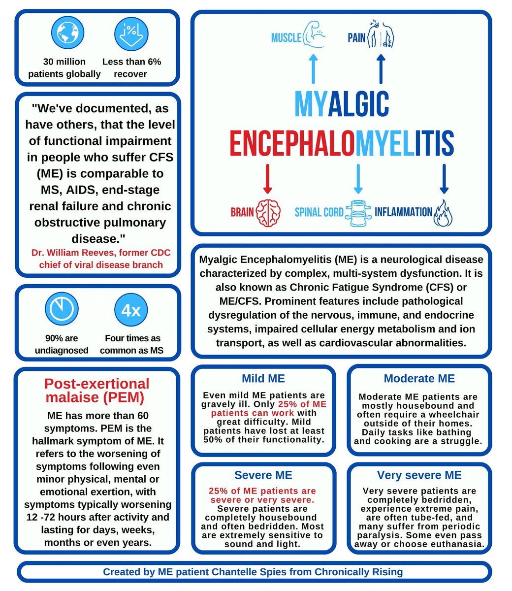 CleverPhonics's tweet photo. #WorldMEDay  #pwME #MEAwarenessMonth #MillionsMissing #WorldMEDay #DisabilitySOS #GreatestMEdicalScandal https://t.co/jJOeJ0yZqU