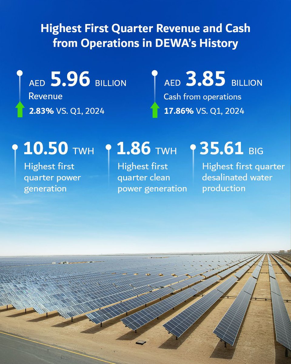 Saeed Mohammed Al Tayer (@hesaeedaltayer) on Twitter photo Today, we announced at <a href="/DEWAOfficial/">DEWA | Official Page</a> our record first quarter revenue of AED 5.96 billion and quarterly cash from operations of AED 3.85 billion.
At DEWA, we are committed to be an innovative and sustainable corporation inspired by the vision of @hhshkmohd, Vice President and Today, we announced at <a href="/DEWAOfficial/">DEWA | Official Page</a> our record first quarter revenue of AED 5.96 billion and quarterly cash from operations of AED 3.85 billion.
At DEWA, we are committed to be an innovative and sustainable corporation inspired by the vision of @hhshkmohd, Vice President and