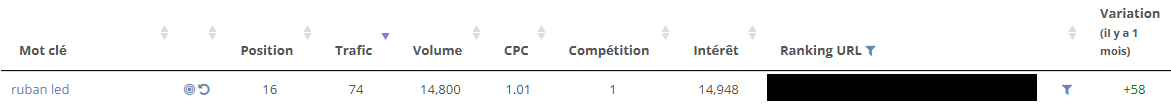 En SEO, l'un de mes clients ne faisait que perdre des positions sur son mot clé principal.

En analysant la SERP, j'ai constaté que la page cible ne répondait plus vraiment à l'intention de recherche.

On a donc retravaillé la page, résultat : +58 positions en 1 mois 💪