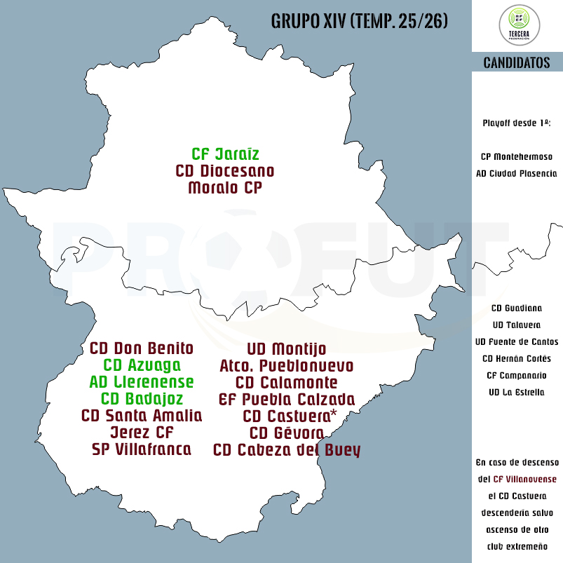 La provincia de Cáceres se quedaría con solo dos clubes en 3ª en caso de ascenso del <a href="/cfjaraiz/">Club de Fútbol Jaraíz.</a> y que la otra plaza entre ocho candidatos (2 de Cáceres - 6 de Badajoz) fuese ocupada por uno de esta última.

No recuerdo algo similar en otra temporada. Sería más bonita más igualada.