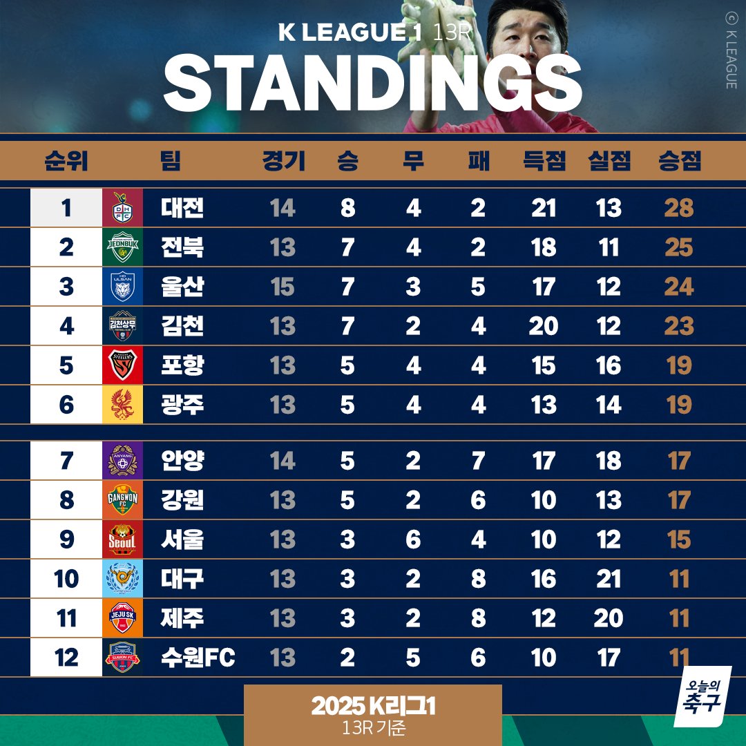 한 경기 차이로 좁혀진 대전과 전북의 승점🔥
울산과 김천도 이기며 치열해지는 상위권 경쟁!
하위권 팀들은 모두 승점 3점 사냥 실패...
<a href="/kleague/">K League</a> 

#오늘의K리그 #오늘의축구
