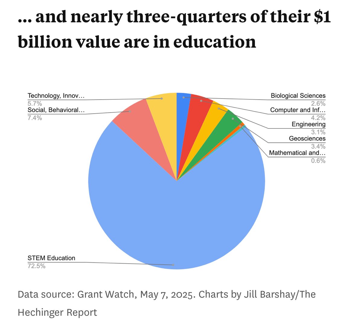 Jelani Nelson (@minilek) on Twitter photo From <a href="/jillbarshay/">Jill Barshay</a>: the NSF grant award terminations are not evenly spread across research area. The bulk of terminations, about 72.5% by $$ value, are in education research. From <a href="/jillbarshay/">Jill Barshay</a>: the NSF grant award terminations are not evenly spread across research area. The bulk of terminations, about 72.5% by $$ value, are in education research.