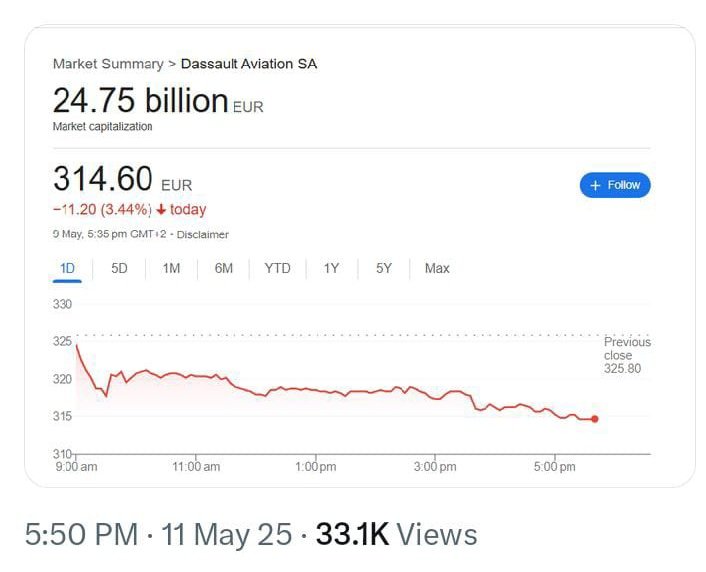 بھارت کی طرف سے فرانس کے لیے ایک اور تحفہ ۔۔ صرف پانچ دن میں فرانس اور رافیل کمپنی کو 1 ارب یورو کا نقصان پہنچ چکا ہے
#IndiaDefeated Aurangzeb #رہا_کرو_کپتان