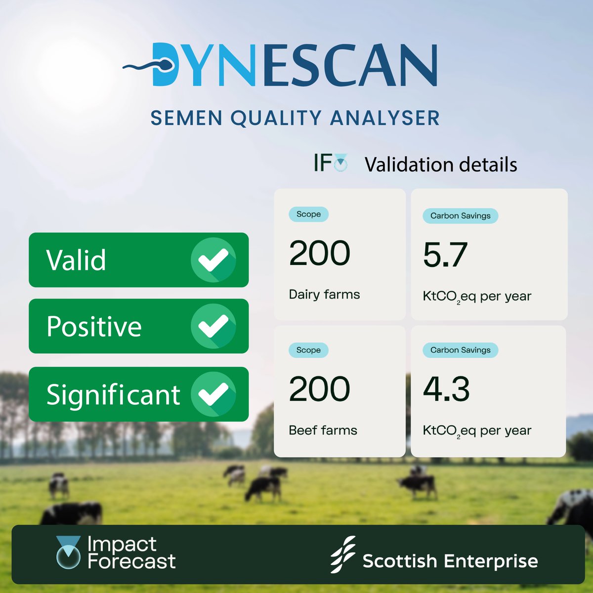 🚨 Results are in!
#Dynescan validated by Impact Forecast in the “Reducing Beef &amp; Dairy Emissions through Fertility Monitoring” report:
✅ #Valid
✅ #Positive
✅ #Significant
💨 Up to 5.7 ktCO₂eq saved/year from 200 dairy farms.
🔗 impact-forecast.com/showcase/dynev…
#NetZeroFarming