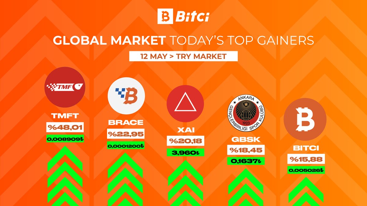 GlobalBitci's tweet image. Today's Top Gainers! 🚀 

#TMFT #BRACE #XAI #GBSK #BITCI