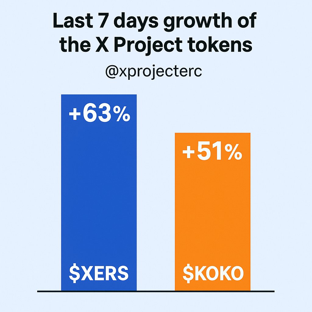 🔥 Last 7 days growth of the X Project tokens <a href="/xprojecterc/">X Project</a> :

$XERS → +63% 📈
$KOKO → +51% 🐨
And this is just the beginning.

We're building, scaling, and positioning for Tier 1 dominance, powered by AI, DeFi, and one of the strongest communities in crypto.

Don't fade the X