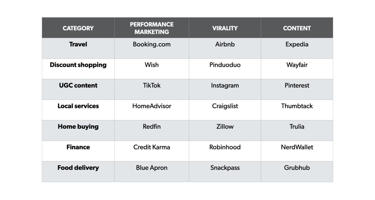 There are only three marketing channels:

1. Performance Marketing
2. Virality
3. Content

Ok, there's a fourth, which is direct sales, but don't do that unless your customers are worth more than $10k per year each.

If you want to make $100m you either need 100k customers worth