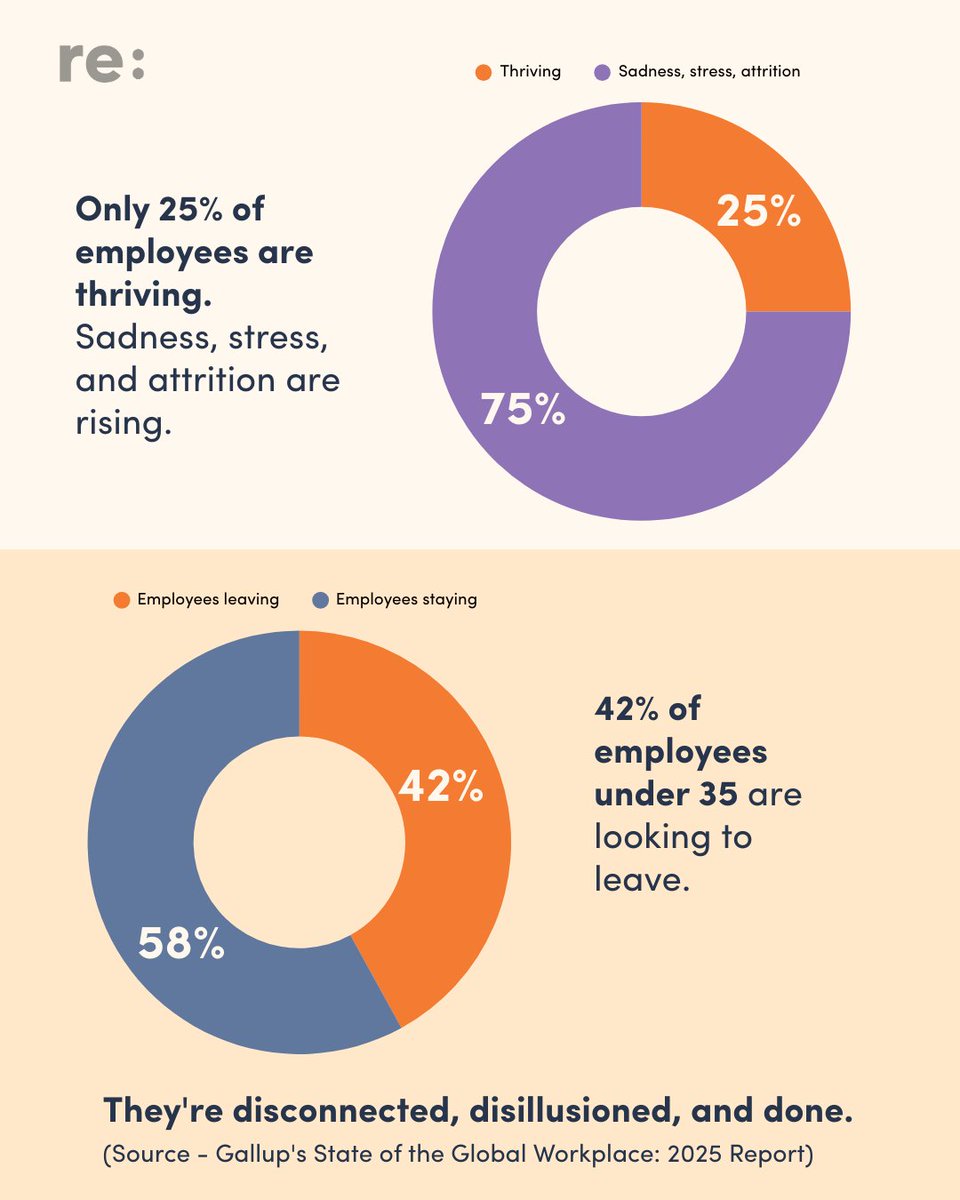Re:Set | Employee Well-being (@reset_everyday) on Twitter photo The $8T workforce fix? Empower your managers.
Most lack training—but they shape retention, culture & performance. Only 14% of MENA workers feel engaged.
Re:Set builds leaders who lead well, let's talk - wellbeing@yourdailyreset.com
.
.
.
#LeadershipMatters #UAEHR #FutureOfWork The $8T workforce fix? Empower your managers.
Most lack training—but they shape retention, culture & performance. Only 14% of MENA workers feel engaged.
Re:Set builds leaders who lead well, let's talk - wellbeing@yourdailyreset.com
.
.
.
#LeadershipMatters #UAEHR #FutureOfWork