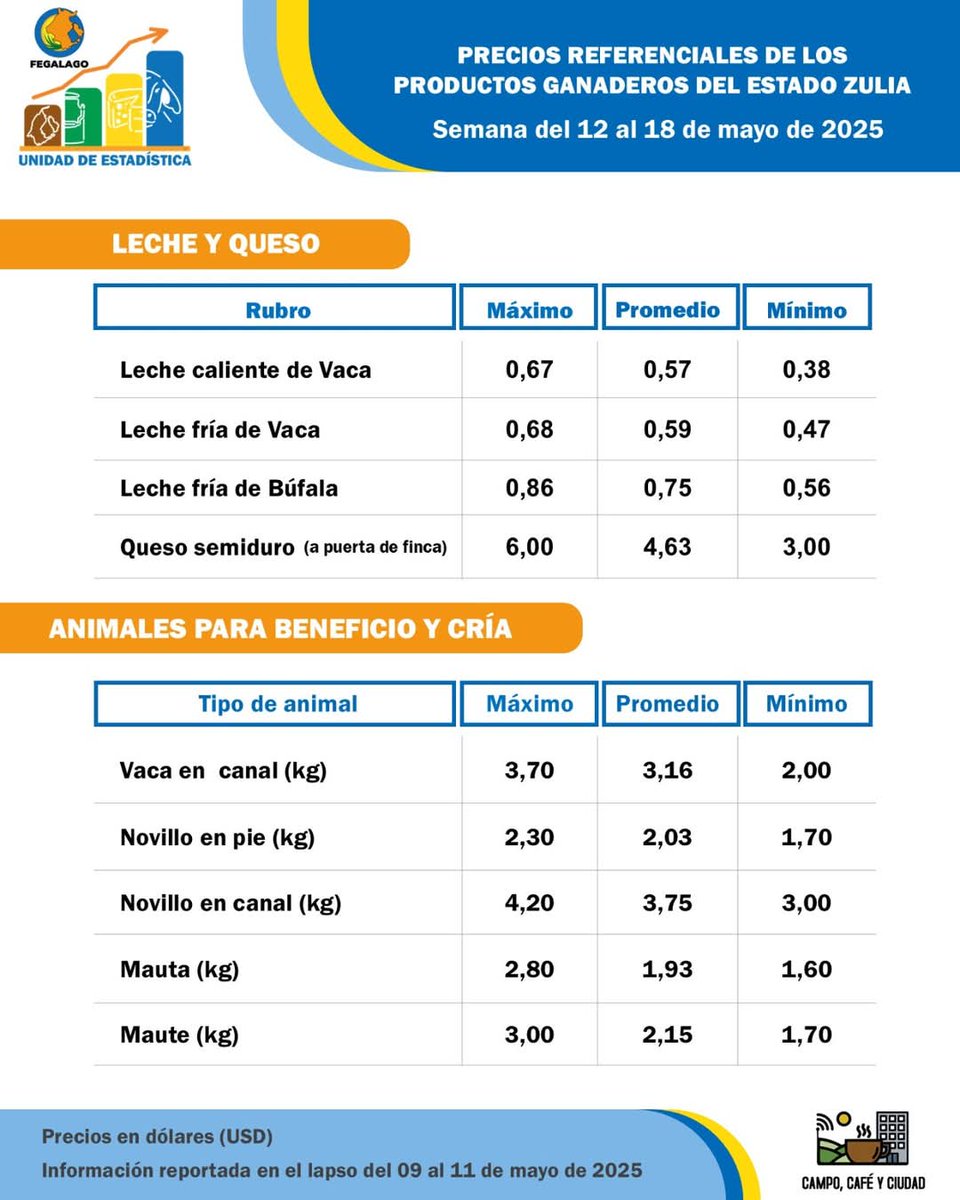 Estimado productor como referencia para la comercialización de leche, queso y carne durante la semana que inicia hoy #Lunes #12May desde <a href="/fegalago/">FEGALAGO</a> compartimos resultados del “Registro de precios referenciales de los productos ganaderos del estado Zulia” 

#Ganadería #Zulia
