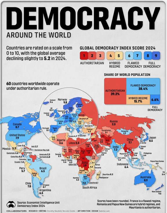 CartesDuMonde's tweet photo. Monde 🌍

Les régimes autoritaires se renforcent. En 10 ans, le nombre de pays classifiés en tant que régimes autoritaires est passé de 52 à 60. Désormais, 72% de la population vie au sein de régimes autoritaires contre 48% il y a 10 ans. https://t.co/NoFSETPVTp