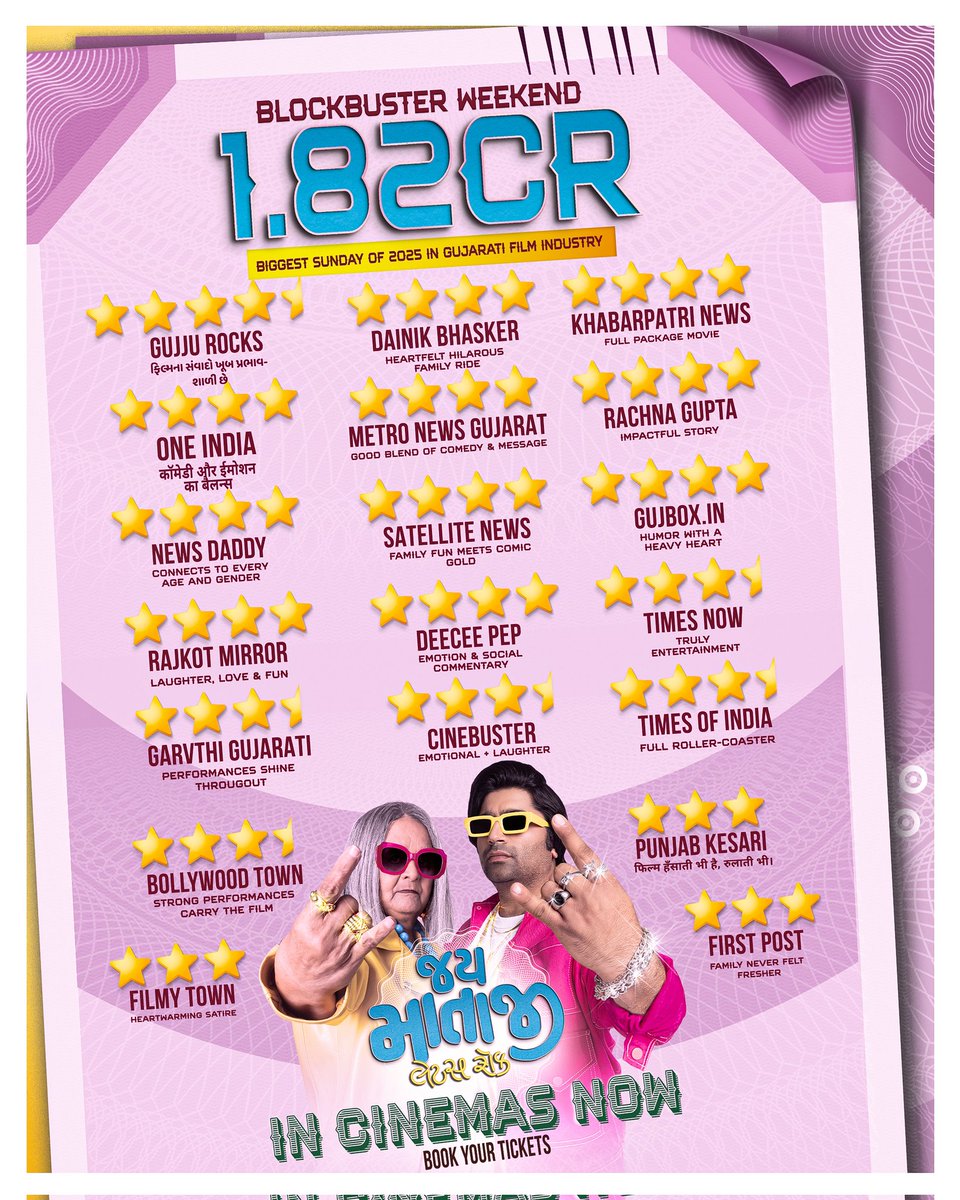BLOCKBUSTER WEEKEND ALERT! 💥
Jai Mataji Let’s Rock smashes records with ₹1.82 CR — the BIGGEST Sunday of 2025 in Gujarati cinema!
Critics ⭐ Audience ⭐ Love ⭐
From comedy to message, emotion to entertainment —
The reviews are in, and they’re ROCKING! 🤘🎬
In Cinemas Now!