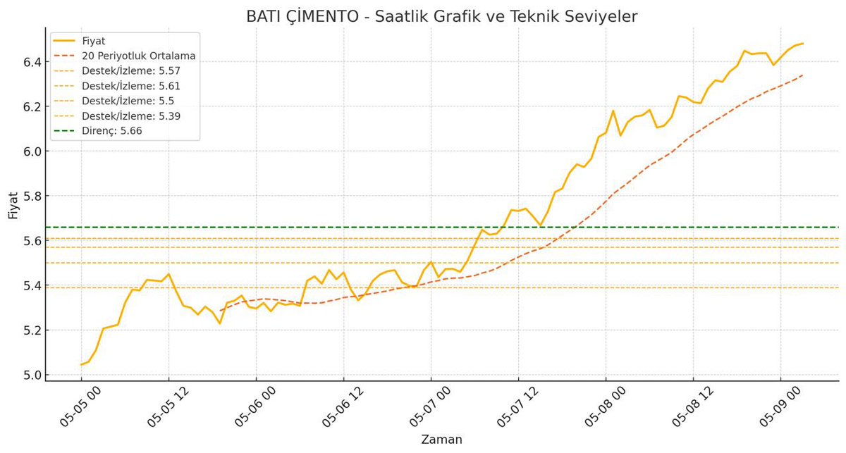 #BTCİM saatlik fiyat hareketi, kısa vadeli destek-direnç seviyeleri ve 200 periyotluk hareketli ortalama yer alıyor. Görüldüğü üzere fiyat, yükselen bir trend içinde ve ortalamanın üzerinde seyrediyor. Direnç bölgesi olan 5.66 aşılırsa yukarı yönlü ivme güçlenebilir.