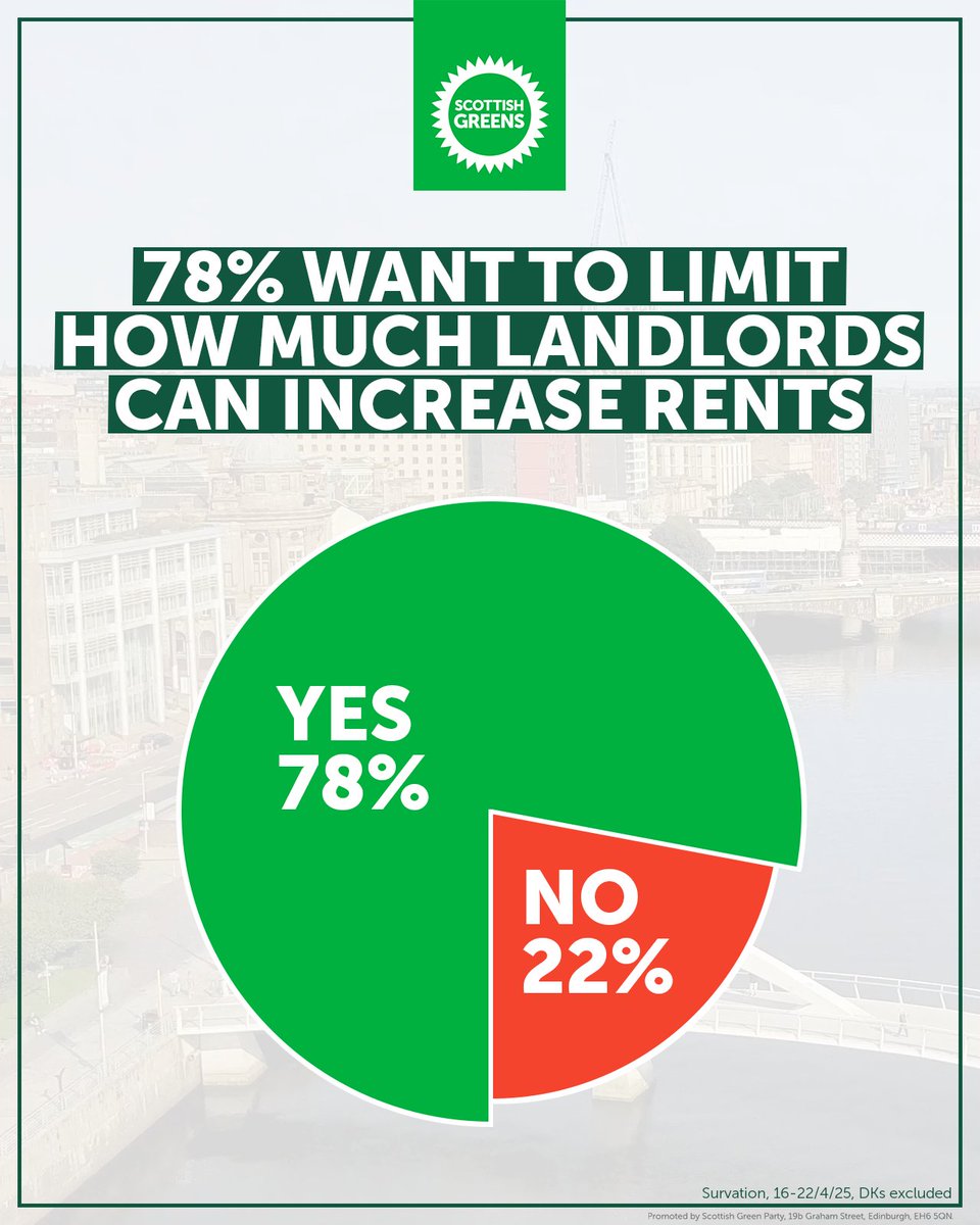 🏚️The housing market is broken. But, Greens have a plan to ensure everyone has an affordable home.

📊78% of Scots back our proposals to limit how much landlords can increase your rent.