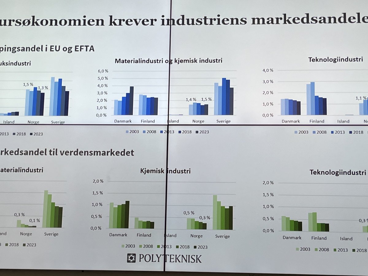 Terje Strøm (@nyanalyse) on Twitter photo På teknologi ligger Norge etter, både eksport og verdiskaping. Pga offshore? <a href="/Polyteknikerne/">Polyteknisk Forening</a> spennende seminar 😊💫 På teknologi ligger Norge etter, både eksport og verdiskaping. Pga offshore? <a href="/Polyteknikerne/">Polyteknisk Forening</a> spennende seminar 😊💫