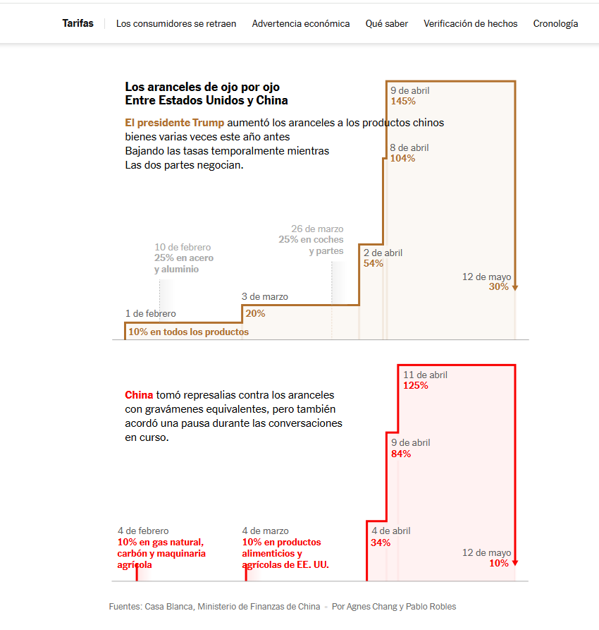 cultrun's tweet photo. La guerra arancelaria entre EE.UU. y China. Vía @nytimes https://t.co/6IIQXNYvkR