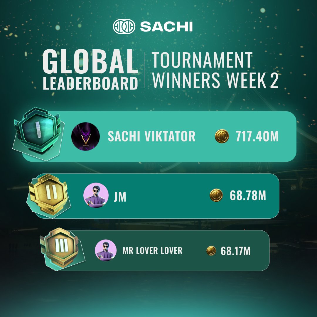 Join_SACHI's tweet photo. 🏆 Weekly Leaderboard Results Are In!
🥇 $50 – Viktator (again?!)
🥈 $30 – JM
🥉 $20 – MR LOVER LOVER

Viktator holds the throne AGAIN... but for how long? 👑
The leaderboard is reset - do YOU have what it takes to dethrone the champ?

🔥 Time to battle. Let's see who rises to the top this week!