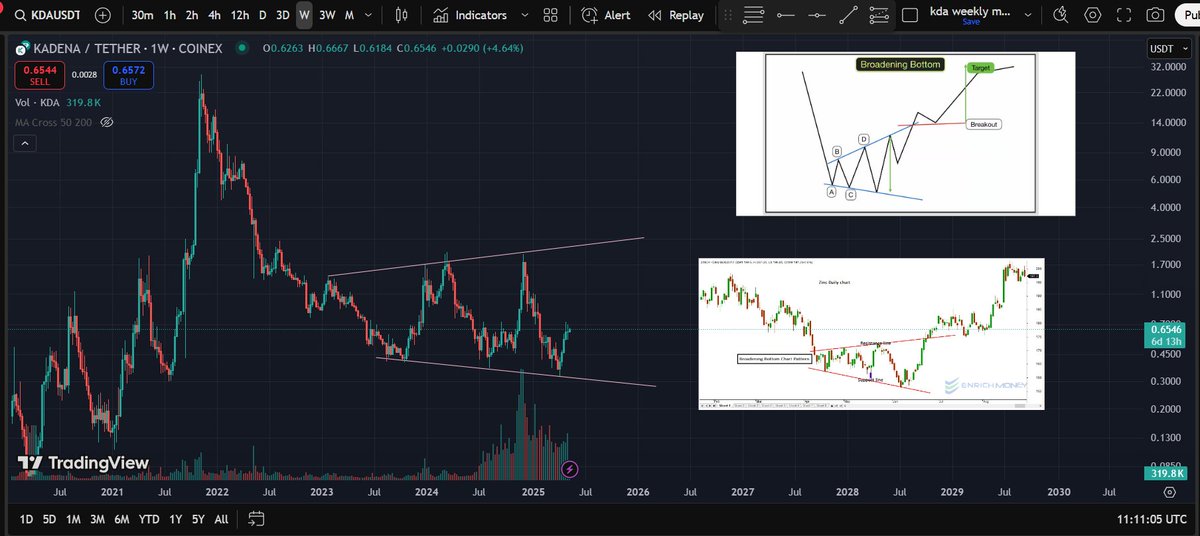 I hope you are keeping a close eye on the weekly $KDA chart and continue to add to your portfolio. Why? Because a broadening bottom pattern usually forms in a downtrend and potentially signals a bull market reversal. Time to shine <a href="/kadena_io/">Kadena</a> #KDA