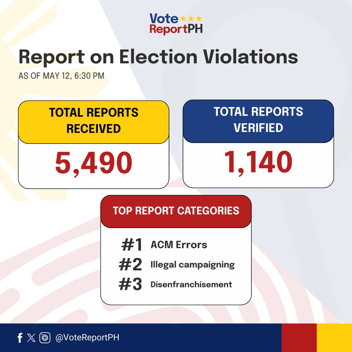 VoteReportPH's tweet image. Status Report as of May 12, 6:30 PM Update  

As polls close, #VoteReportPH has received 5,490 reports (1,140 verified).

Automated Counting Machine (ACM) issues remain the most frequently reported, comprising 49% of cases (557 reports).

#KontraDaya #Eleksyon2025