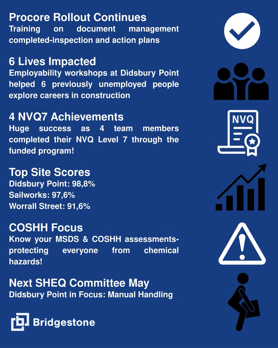 April Highlights from Bridgestone 🔍
✔️ Procore rollout
👷‍♂️ 6 lives changed
🎯 4 NVQ7 achievements
📈 98.8% top site score
⚠️ COSHH focus
📍 SHEQ Committee: Manual Handling
#constructionnews #hse #teambridgestone #safetyfirst