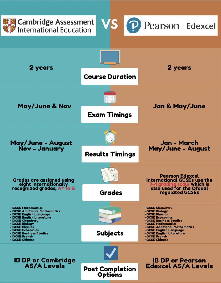 MathbyAishani's tweet photo. Quick comparison: Cambridge International Education vs. Pearson Edexcel! Key differences in course length, exam schedules, and subjects. Which path will you choose? #CIE #EdexcelInternational #GlobalEducation https://t.co/7loBuiiHvf