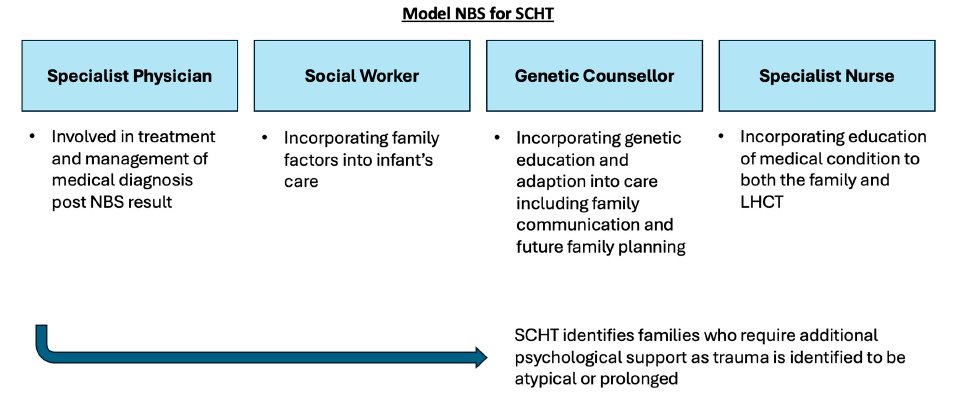 <a href="/IJNS_MDPI/">IJNS MDPI</a> invites you to read "An Explorative Qualitative Study of the Role of a Genetic Counsellor to Parents Receiving a Diagnosis After a Positive Newborn Bloodspot Screening" by Sandelowsky, S. A. et al.
🔗 mdpi.com/2409-515X/11/2…

#NewbornScreening #GeneticCounselling #NBS