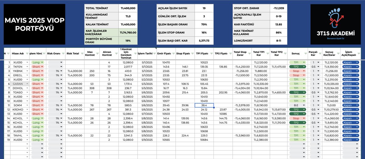 Bu ay #viop30  ta fırtınalar esiyor.
▶️#TKFEN
▶️#YKB
▶️#GARAN
▶️#DOHOL
▶️#TOASO
▶️#SOKM
▶️#KRDMD
▶️#KCHOL
▶️#TAVHL ve daha niceleri <a href="/fairtail8/">Murat G.</a> den nasibini aldı. bu ve daha fazlası için <a href="/3T1SAkademi/">3T1S Akademi</a>