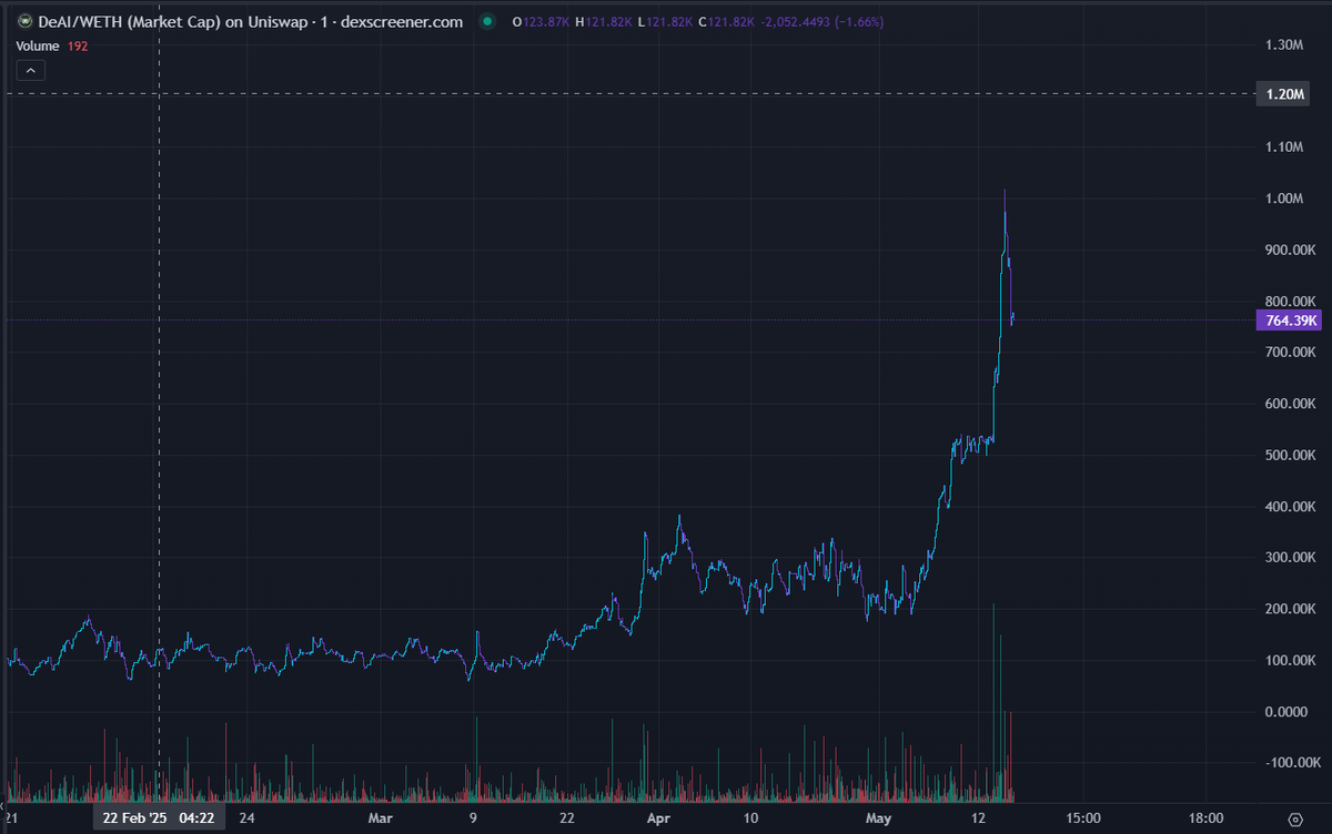 Ok... this was faster then expceted !! 🚀
And this is just the beginning

$DEAI 👀

Now you have imo a nice last chance to jump on before you regret... and you can pin this post!

<a href="/DeCenterAI_Lab/">DeCenterAI 🧠 🤖 🔍</a>